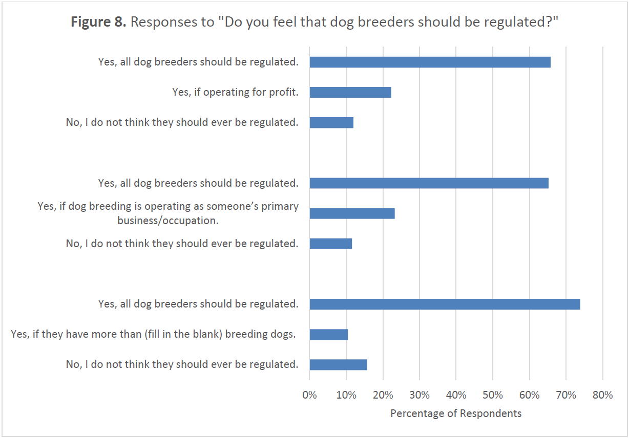 Horizontal bar chart showing responses to three versions of the regulation question. Across all versions, the most common response was “Yes, all dog breeders should be regulated” (74%, 65%, and 66%). Smaller percentages selected conditional regulation (10–23%) or no regulation (10–16%).